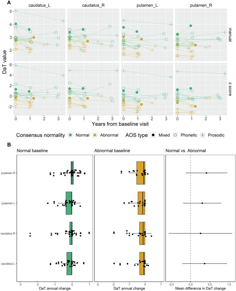 Longitudinal changes in dopamine transporter uptake scans in progressive apraxia of speech