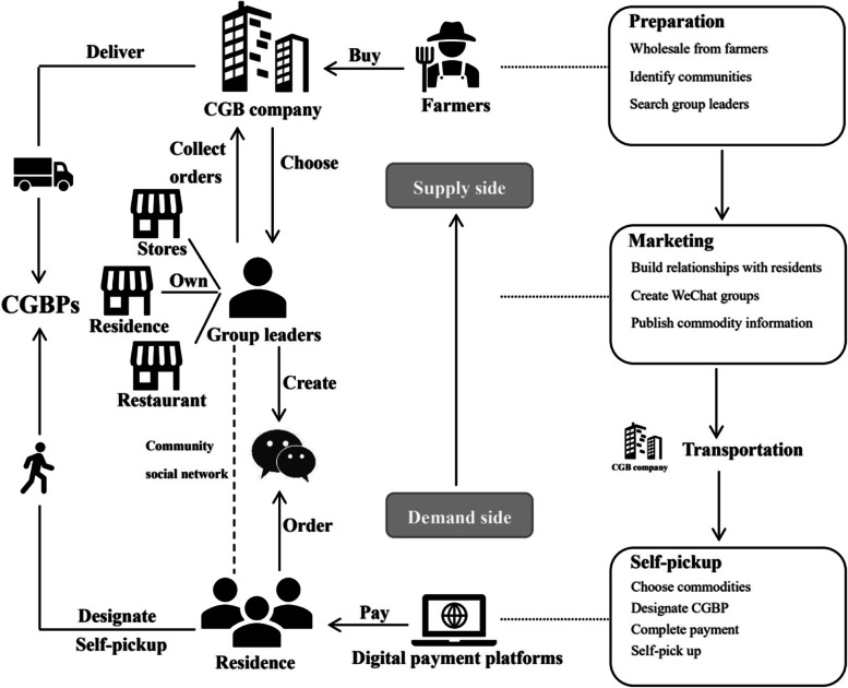 Spatial analysis and optimization of self-pickup points of a new retail model in the Post-Epidemic Era: the case of Community-Group-Buying in Xi'an City.