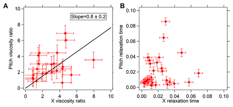 Comparison of translational and rotational modes towards passive rheology of the cytoplasm of MCF-7 cells using optical tweezers.