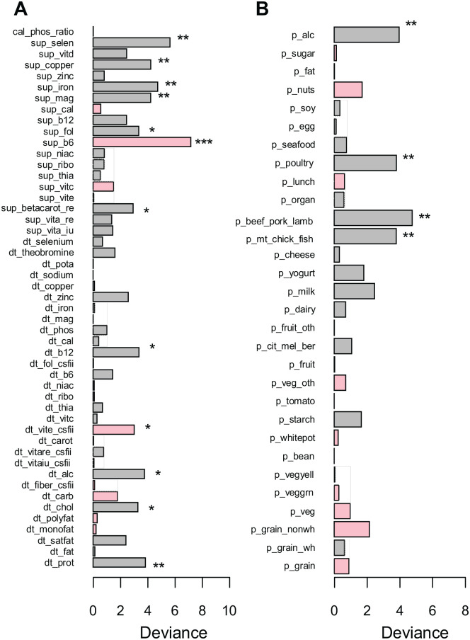 Quantifying the Contributions of Environmental Factors to Prostate Cancer and Detecting Risk-Related Diet Metrics and Racial Disparities.