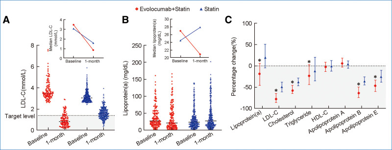 Effect of in-hospital evolocumab therapy on lipoprotein(a) in patients with acute myocardial infarction: a retrospective cohort study and a propensity score matching analysis.