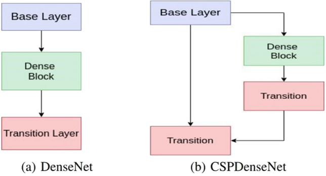 A new YOLO-based method for social distancing from real-time videos.