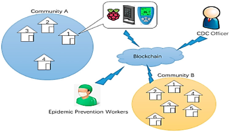 Study of integration of block chain and Internet of Things (IoT): an opportunity, challenges, and applications as medical sector and healthcare.