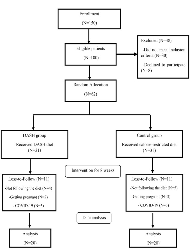 The effect of DASH diet on atherogenic indices, pro-oxidant-antioxidant balance, and liver steatosis in obese adults with non-alcoholic fatty liver disease: A double-blind controlled randomized clinical trial.