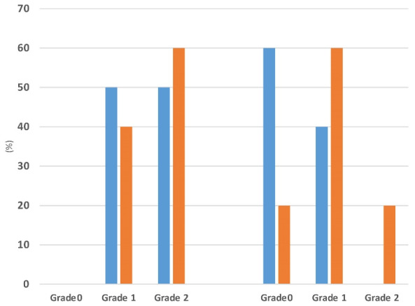 The effect of DASH diet on atherogenic indices, pro-oxidant-antioxidant balance, and liver steatosis in obese adults with non-alcoholic fatty liver disease: A double-blind controlled randomized clinical trial.