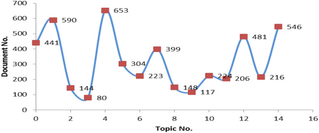 A two-staged NLP-based framework for assessing the sentiments on Indian supreme court judgments.