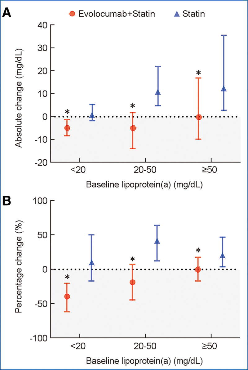 Effect of in-hospital evolocumab therapy on lipoprotein(a) in patients with acute myocardial infarction: a retrospective cohort study and a propensity score matching analysis.