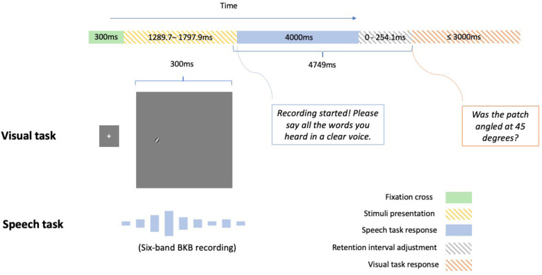 Perceptual Learning of Noise-Vocoded Speech Under Divided Attention.