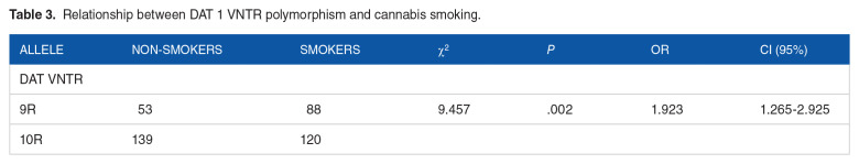 Association of Dopamine Transporter Gene (DAT1) 40 bp 3' UTR VNTR Polymorphism (rs28363170) and Cannabis Use Disorder.