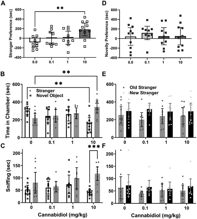 Acute cannabidiol treatment enhances social interaction in adult male mice.