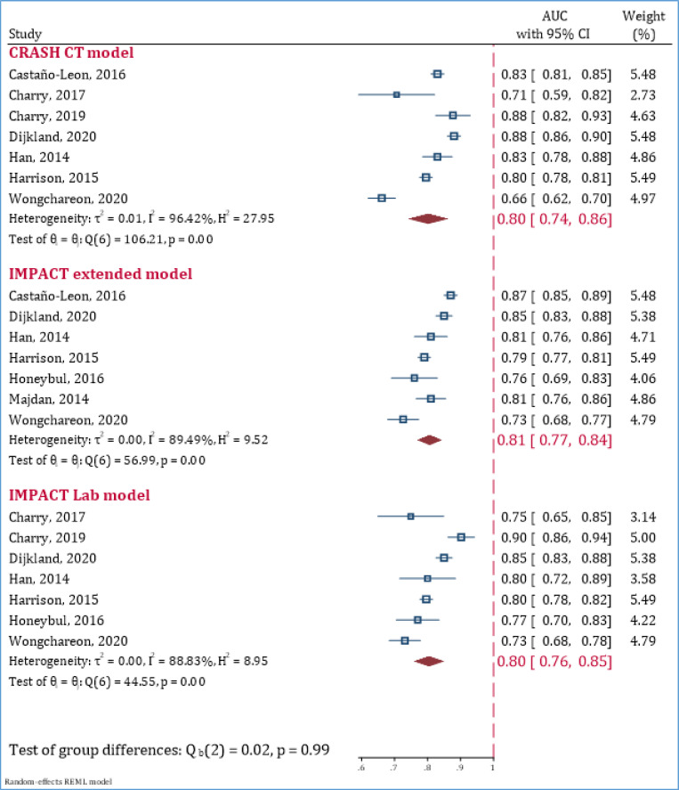 Prognostic Value of CRASH and IMPACT Models for Predicting Mortality and Unfavorable Outcome in Traumatic Brain Injury; a Systematic Review and Meta-Analysis.