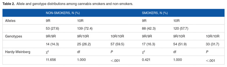 Association of Dopamine Transporter Gene (DAT1) 40 bp 3' UTR VNTR Polymorphism (rs28363170) and Cannabis Use Disorder.