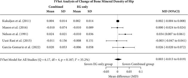 Additive Effects of Exercise and Vitamin D Supplementation (with and without Calcium) on Bone Mineral Density in Older Adults: A Systematic Review and Meta-Analysis.