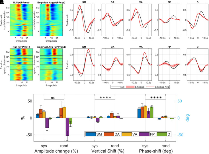 The interaction between random and systematic visual stimulation and infraslow quasiperiodic spatiotemporal patterns of whole brain activity.