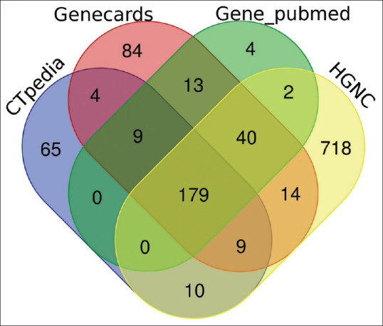 Identification of Cancer/Testis Antigens Related to Gastric Cancer Prognosis Based on Co-Expression Network and Integrated Transcriptome Analyses.