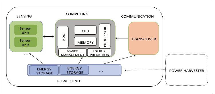 Study of integration of block chain and Internet of Things (IoT): an opportunity, challenges, and applications as medical sector and healthcare.