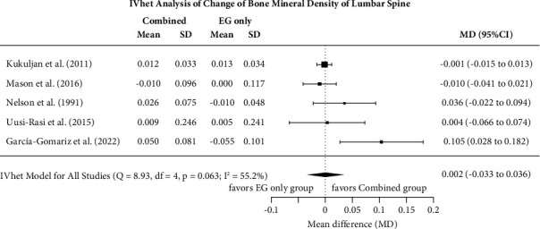 Additive Effects of Exercise and Vitamin D Supplementation (with and without Calcium) on Bone Mineral Density in Older Adults: A Systematic Review and Meta-Analysis.