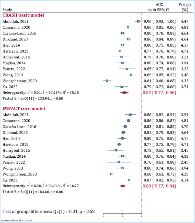 Prognostic Value of CRASH and IMPACT Models for Predicting Mortality and Unfavorable Outcome in Traumatic Brain Injury; a Systematic Review and Meta-Analysis.