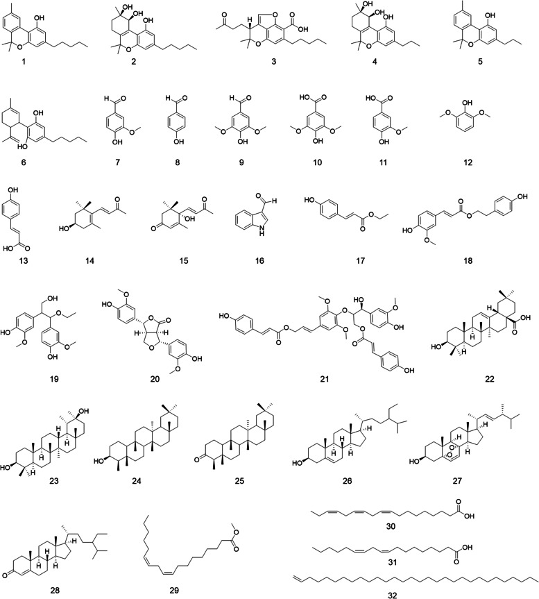 Chemical constituents of industrial hemp roots and their anti-inflammatory activities.