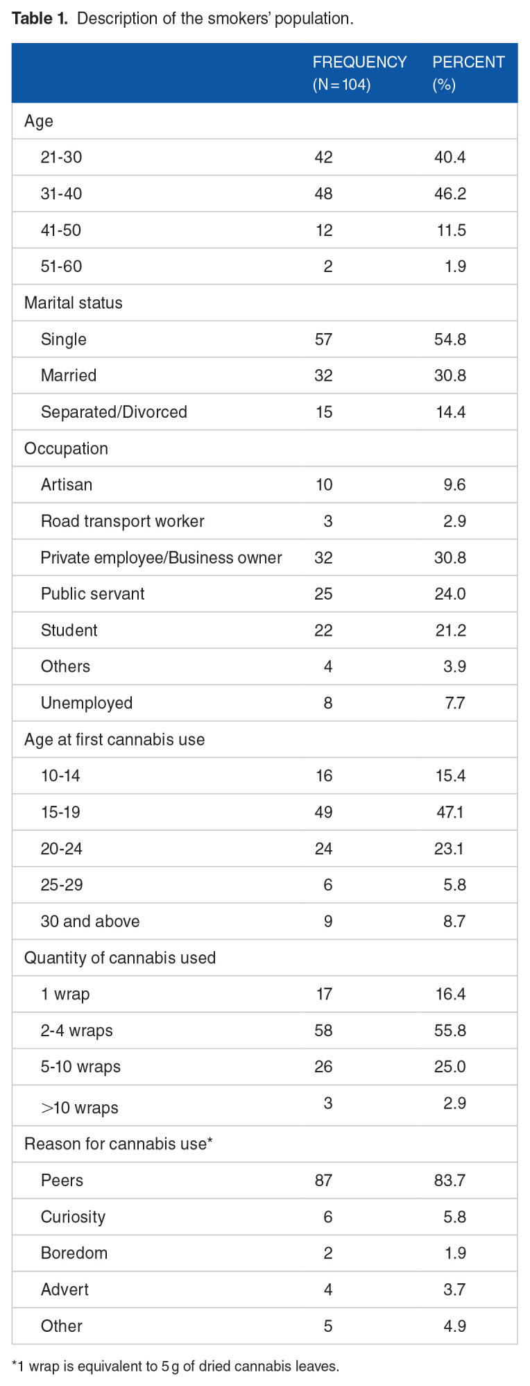 Association of Dopamine Transporter Gene (DAT1) 40 bp 3' UTR VNTR Polymorphism (rs28363170) and Cannabis Use Disorder.