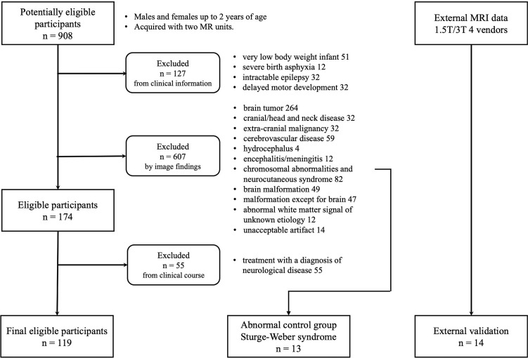 Automation of a Rule-based Workflow to Estimate Age from Brain MR Imaging of Infants and Children Up to 2 Years Old Using Stacked Deep Learning.