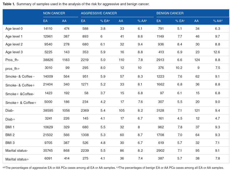 Quantifying the Contributions of Environmental Factors to Prostate Cancer and Detecting Risk-Related Diet Metrics and Racial Disparities.