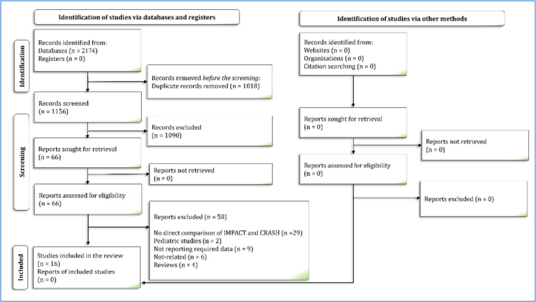 Prognostic Value of CRASH and IMPACT Models for Predicting Mortality and Unfavorable Outcome in Traumatic Brain Injury; a Systematic Review and Meta-Analysis.