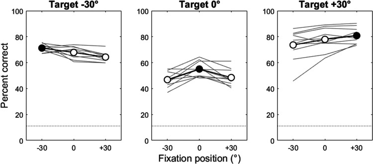 An Effect of Gaze Direction in Cocktail Party Listening.