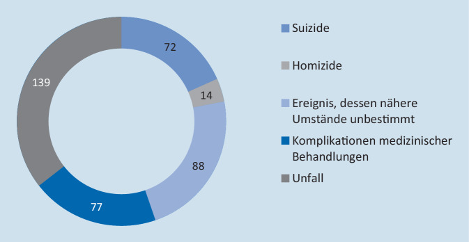 [Violent death in association with the COVID-19 pandemic].