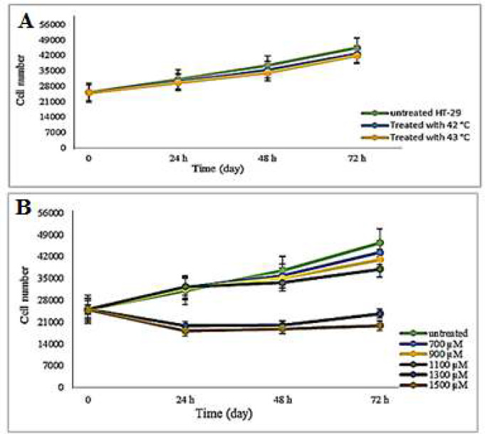 The molecular characteristics of colorectal cancer: Impact of Ibuprofen and hyperthermia.