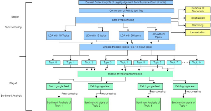 A two-staged NLP-based framework for assessing the sentiments on Indian supreme court judgments.