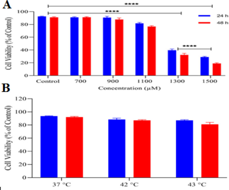 The molecular characteristics of colorectal cancer: Impact of Ibuprofen and hyperthermia.