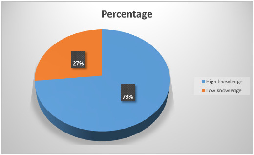 Nurses' Level of Knowledge on Management of Preeclampsia / Eclampsia and the associated factors in Northern Tanzania: An Analytical Cross-Sectional Study.