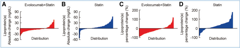 Effect of in-hospital evolocumab therapy on lipoprotein(a) in patients with acute myocardial infarction: a retrospective cohort study and a propensity score matching analysis.