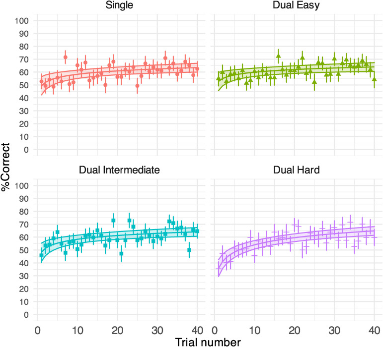 Perceptual Learning of Noise-Vocoded Speech Under Divided Attention.