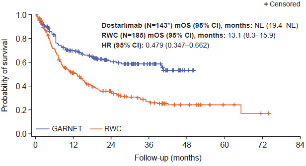 Outcomes for Dostarlimab and Real-World Treatments in Post-platinum Patients With Advanced/Recurrent Endometrial Cancer: The GARNET Trial Versus a US Electronic Health Record-Based External Control Arm.