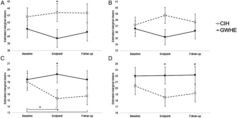 Gulf War Illness: A Randomized Controlled Trial Combining Mindfulness Meditation and Auricular Acupuncture.