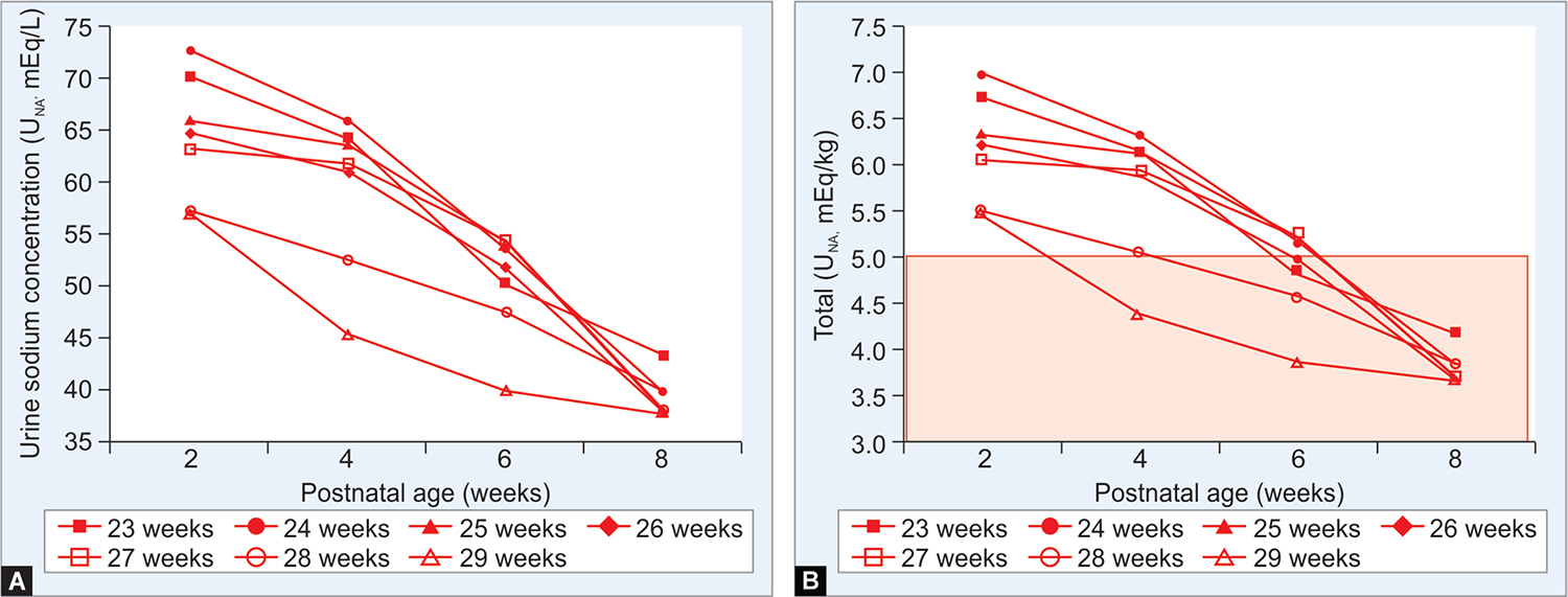 Sodium and Growth in Preterm Infants: A Review.