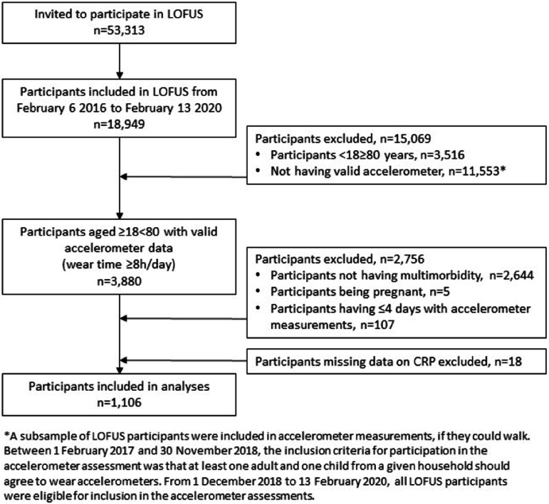 The association between physical activity, low-grade inflammation, and labour market attachment among people with multimorbidity: A cross-sectional study from the Lolland-Falster Health Study, Denmark.