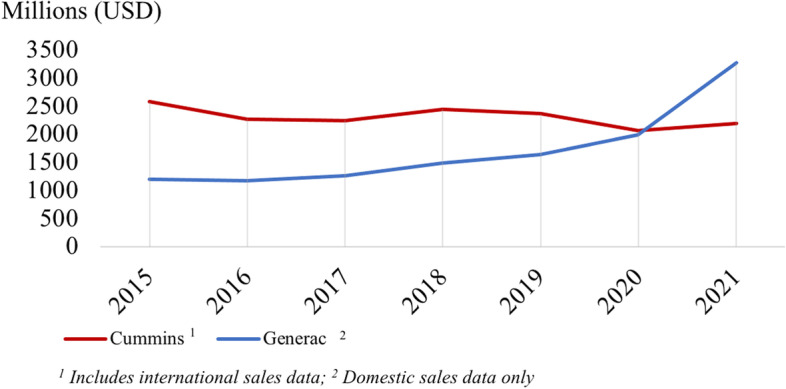 Buying electricity resilience: using backup generator sales in the United States to understand the role of the private market in resilience.