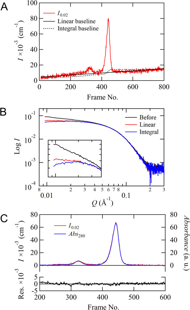 MOLASS: Software for automatic processing of matrix data obtained from small-angle X-ray scattering and UV-visible spectroscopy combined with size-exclusion chromatography.