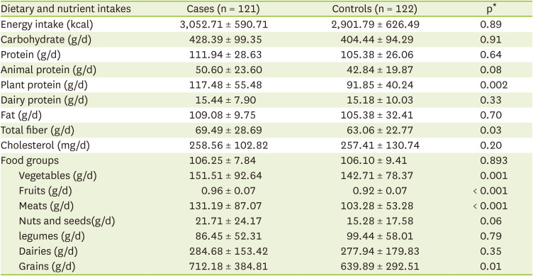 Association Between Protein Intake From Different Animal and Plant Origins and the Risk of Non-Alcoholic Fatty Liver Disease: A Case-Control Study.