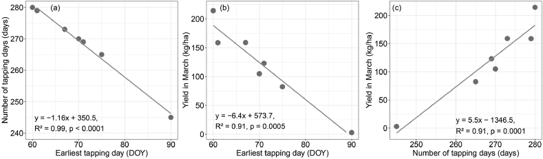 The legacy effects of rubber defoliation period on the refoliation phenology, leaf disease, and latex yield