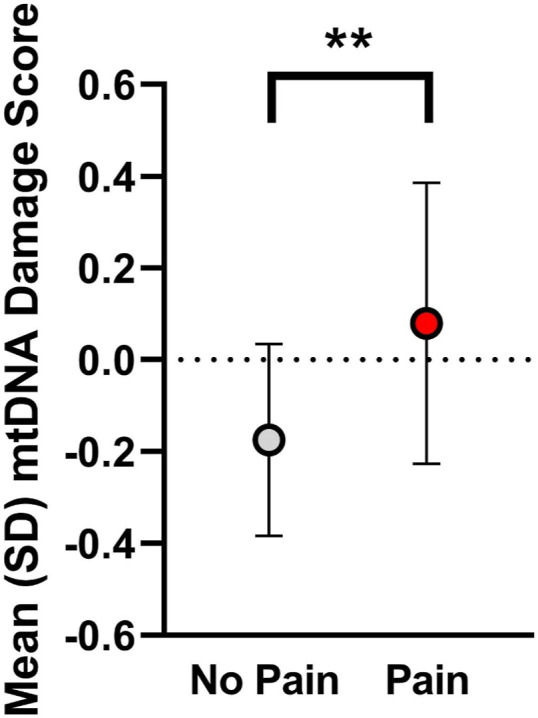 Mitochondrial reactivity following acute exposure to experimental pain testing in people with HIV and chronic pain.