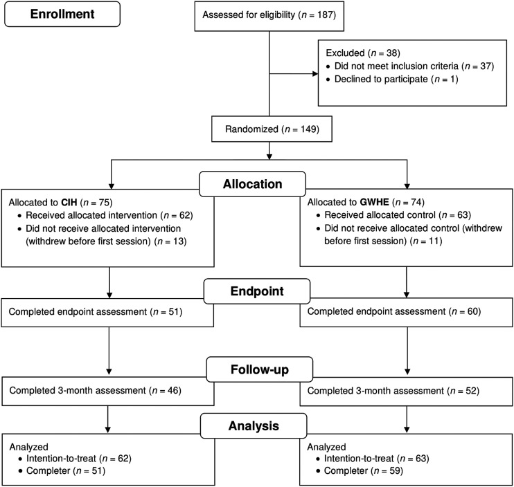 Gulf War Illness: A Randomized Controlled Trial Combining Mindfulness Meditation and Auricular Acupuncture.