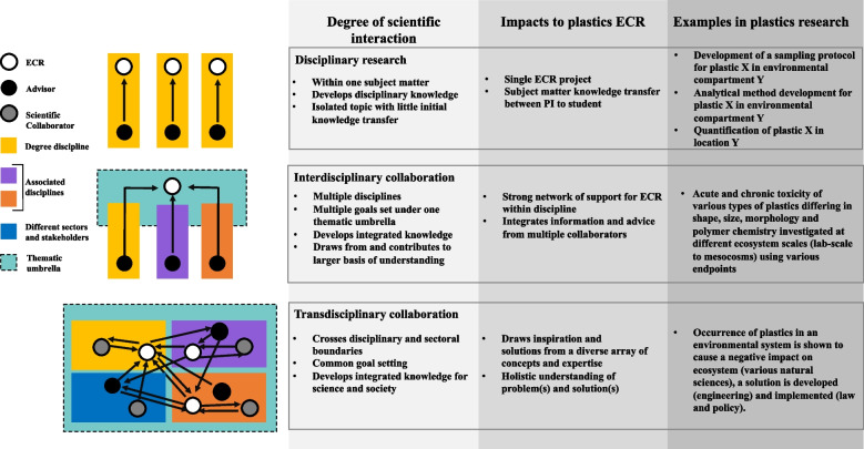 Training the next generation of plastics pollution researchers: tools, skills and career perspectives in an interdisciplinary and transdisciplinary field.