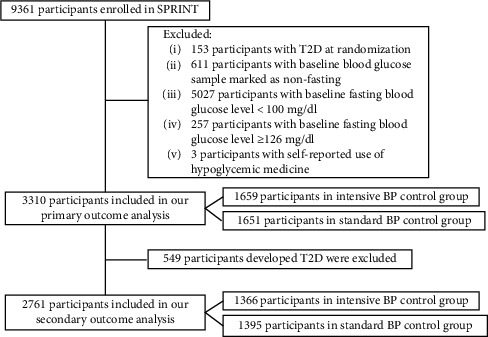 Intensive Blood Pressure Control and Diabetes Mellitus Incidence for Patients with Impaired Fasting Glucose: A Secondary Analysis of SPRINT.