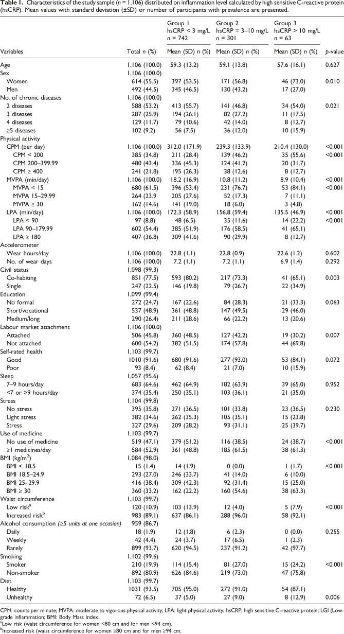 The association between physical activity, low-grade inflammation, and labour market attachment among people with multimorbidity: A cross-sectional study from the Lolland-Falster Health Study, Denmark.