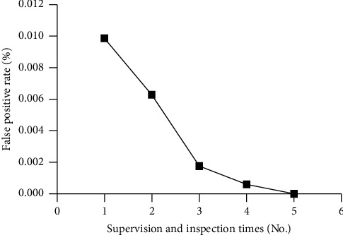 The Role of Surveillance Inspections in Reducing False-Positives of SARS-CoV-2 Omicron Variants during the COVID-19 Epidemic.