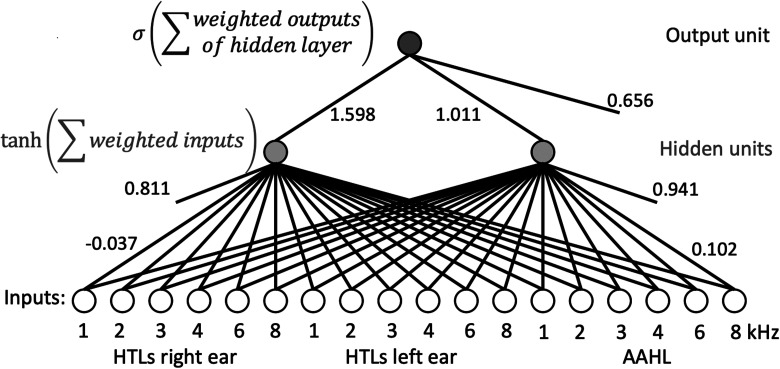 Diagnosing Noise-Induced Hearing Loss Sustained During Military Service Using Deep Neural Networks.